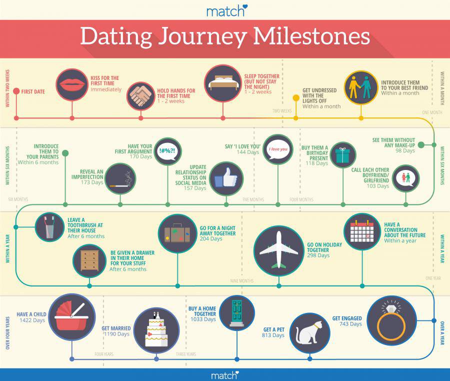Dating Milestones